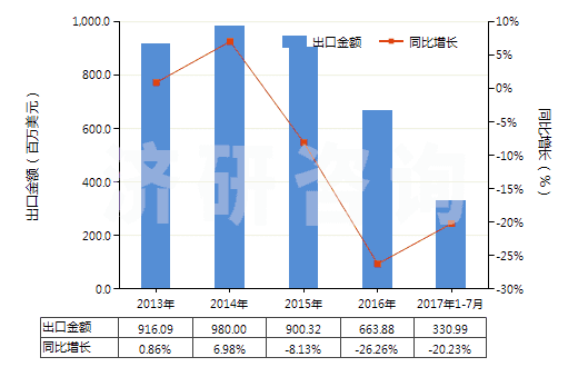 2013-2017年7月中國橡膠或塑料制外底及鞋面的其他運動鞋靴(HS64021900)出口總額及增速統(tǒng)計 2013-2017年7月中國橡膠或塑料制外底及鞋面的其他運動鞋靴(HS64021900)出口總額及增速統(tǒng)計